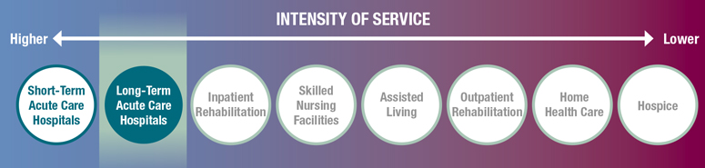Healthcare settings on a scale of intensity of service level
